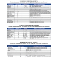 Commonly used friction materials and their range of application (for reference only)